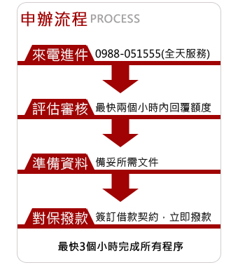 東東當舖申辦流程